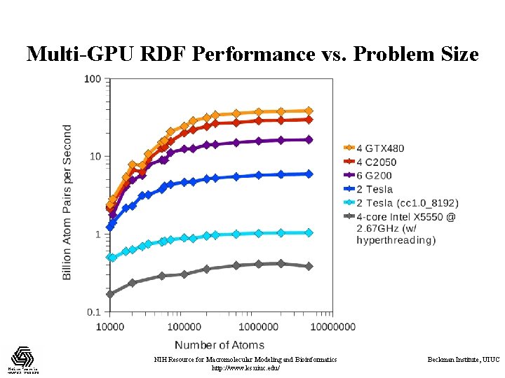 Multi-GPU RDF Performance vs. Problem Size NIH Resource for Macromolecular Modeling and Bioinformatics http: