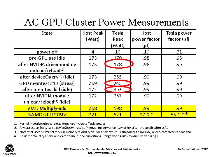 AC GPU Cluster Power Measurements 1. 2. 3. 4. State Host Peak (Watt) Host