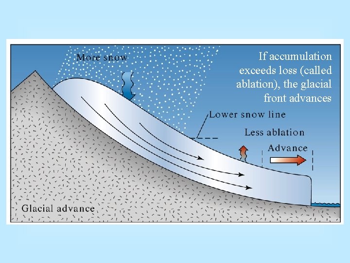 If accumulation exceeds loss (called ablation), the glacial front advances 