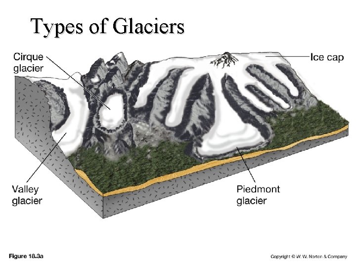 Types of Glaciers 