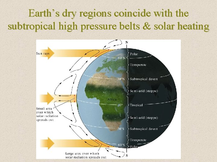 Earth’s dry regions coincide with the subtropical high pressure belts & solar heating 