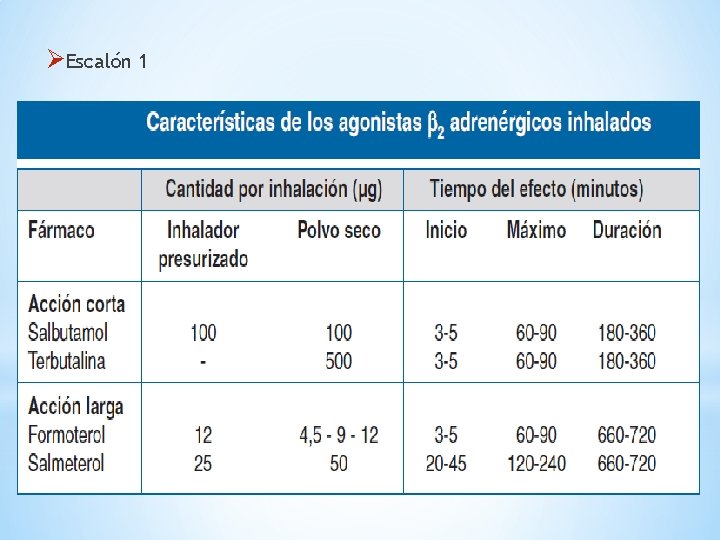 ØEscalón 1 