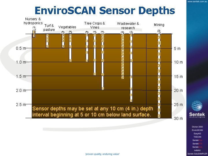 Enviro. SCAN Sensor Depths Nursery & hydroponics Turf & pasture Vegetables Tree Crops &