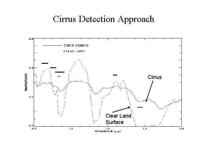 Cirrus Detection Approach Cirrus Clear Land Surface 