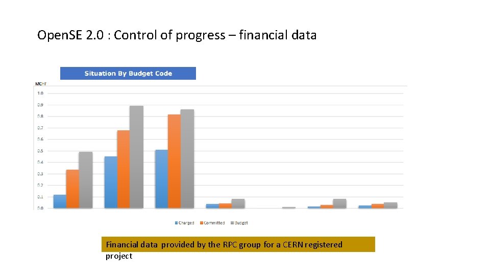 Open. SE 2. 0 : Control of progress – financial data Financial data provided