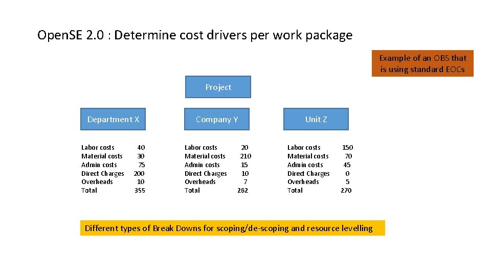 Open. SE 2. 0 : Determine cost drivers per work package Example of an