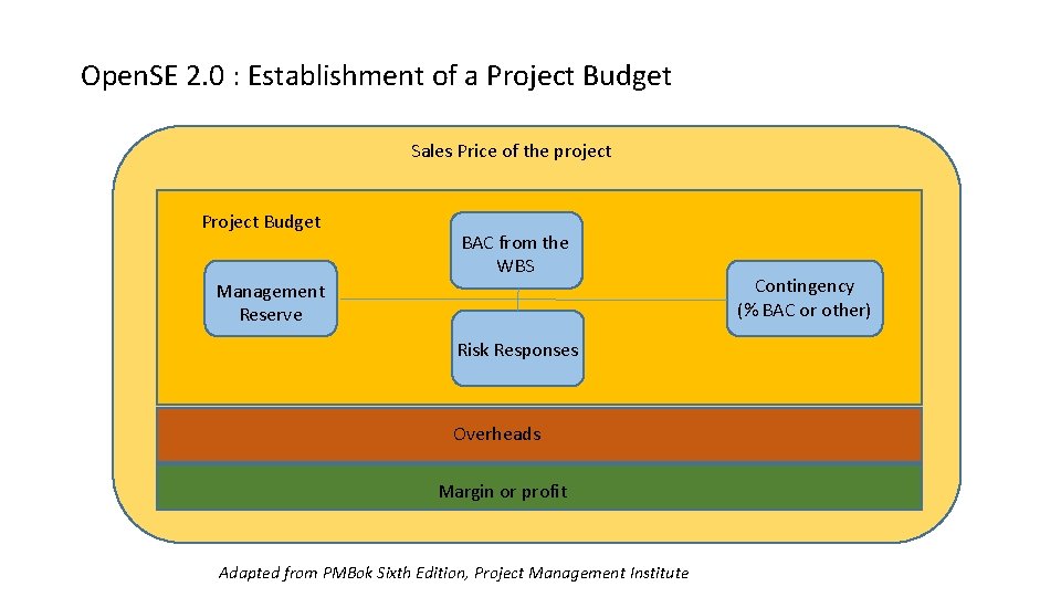 Open. SE 2. 0 : Establishment of a Project Budget Sales Price of the