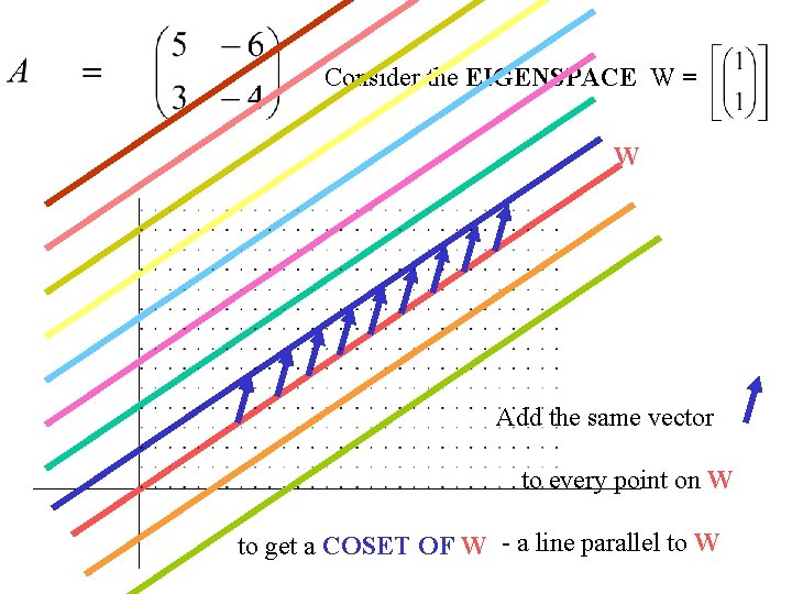 Consider the EIGENSPACE W = W Add the same vector to every point on