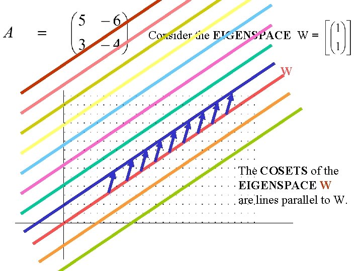 Consider the EIGENSPACE W = W The COSETS of the EIGENSPACE W are lines