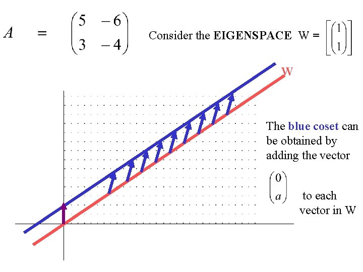 Consider the EIGENSPACE W = W The blue coset can be obtained by adding