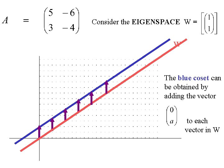 Consider the EIGENSPACE W = W The blue coset can be obtained by adding