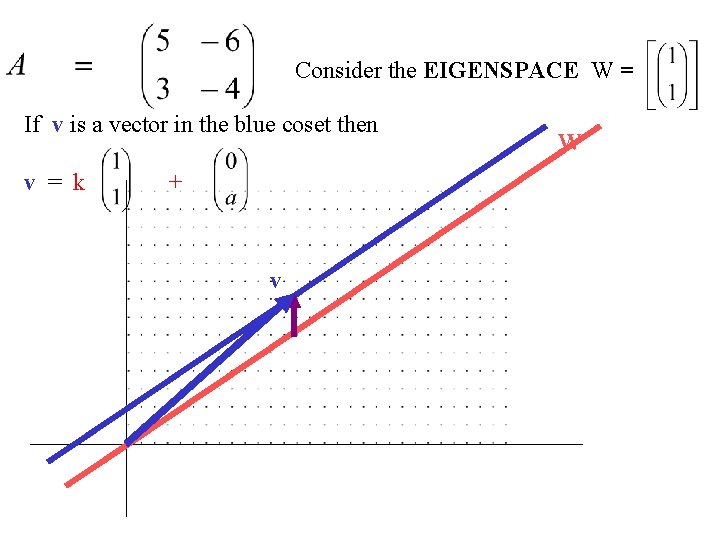 Consider the EIGENSPACE W = If v is a vector in the blue coset