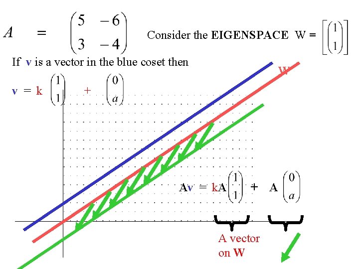 Consider the EIGENSPACE W = If v is a vector in the blue coset