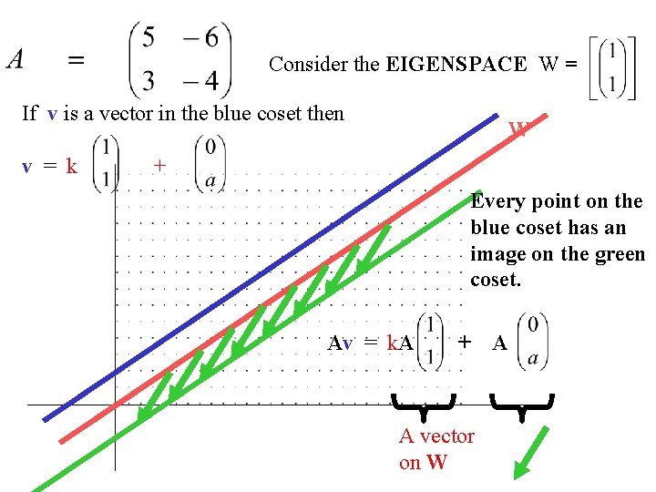 Consider the EIGENSPACE W = If v is a vector in the blue coset