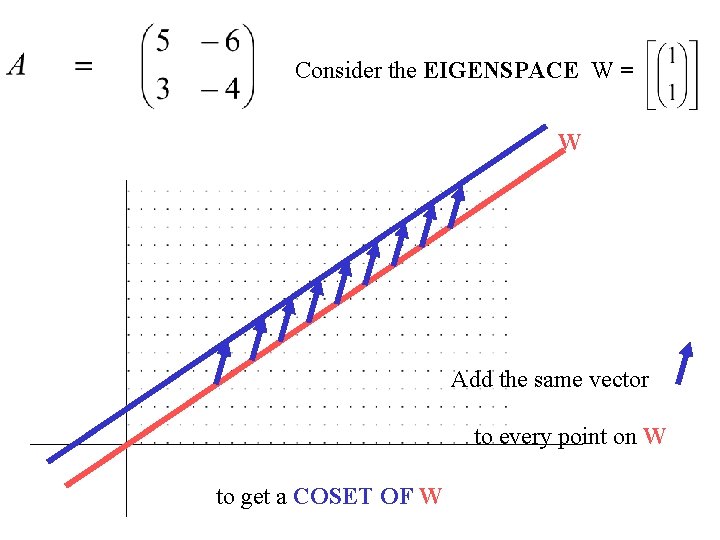 Consider the EIGENSPACE W = W Add the same vector to every point on