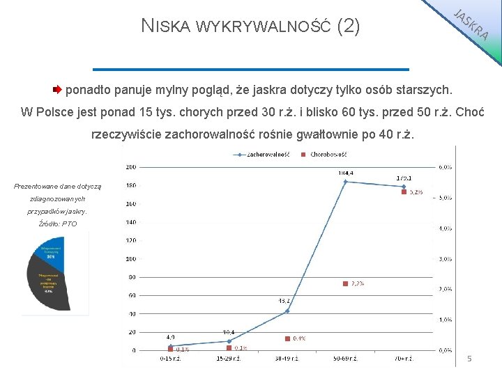 NISKA WYKRYWALNOŚĆ (2) JA S KR A ponadto panuje mylny pogląd, że jaskra dotyczy