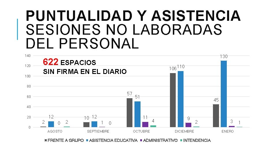 PUNTUALIDAD Y ASISTENCIA SESIONES NO LABORADAS DEL PERSONAL 140 120 100 130 622 ESPACIOS