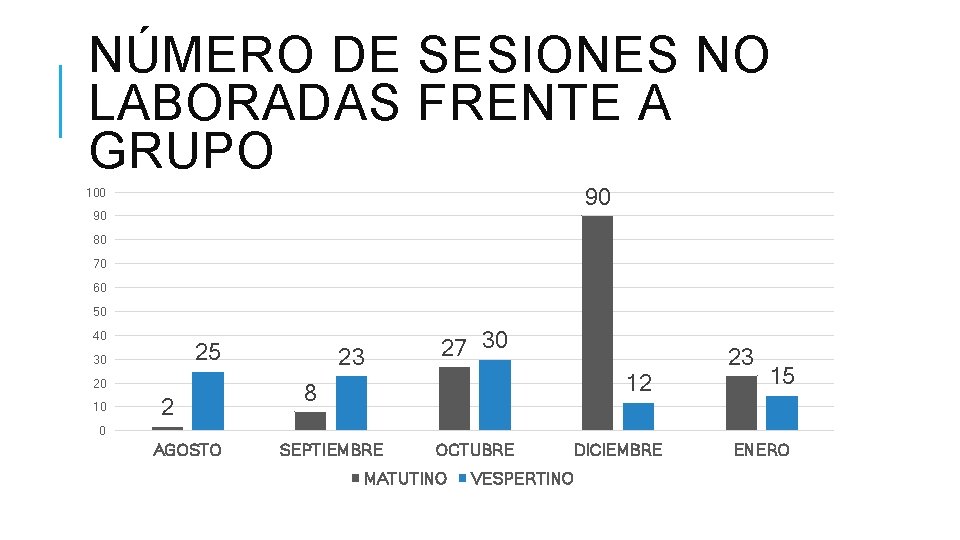 NÚMERO DE SESIONES NO LABORADAS FRENTE A GRUPO 90 100 90 80 70 60