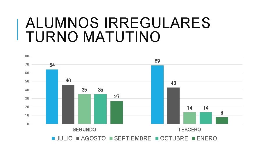 ALUMNOS IRREGULARES TURNO MATUTINO 80 70 69 64 60 50 46 43 35 40