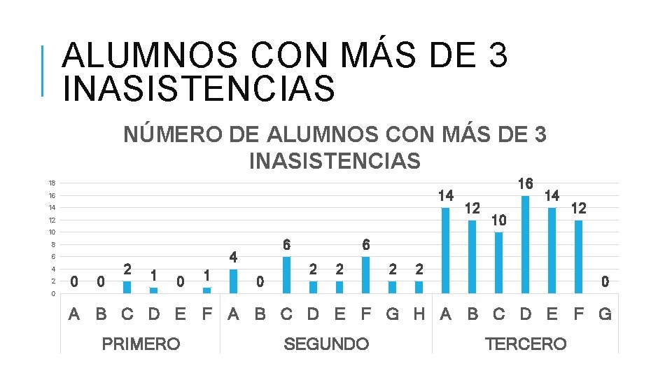 ALUMNOS CON MÁS DE 3 INASISTENCIAS NÚMERO DE ALUMNOS CON MÁS DE 3 INASISTENCIAS