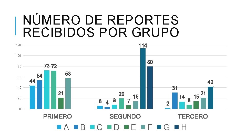 NÚMERO DE REPORTES RECIBIDOS POR GRUPO 114 120 100 60 80 73 72 80