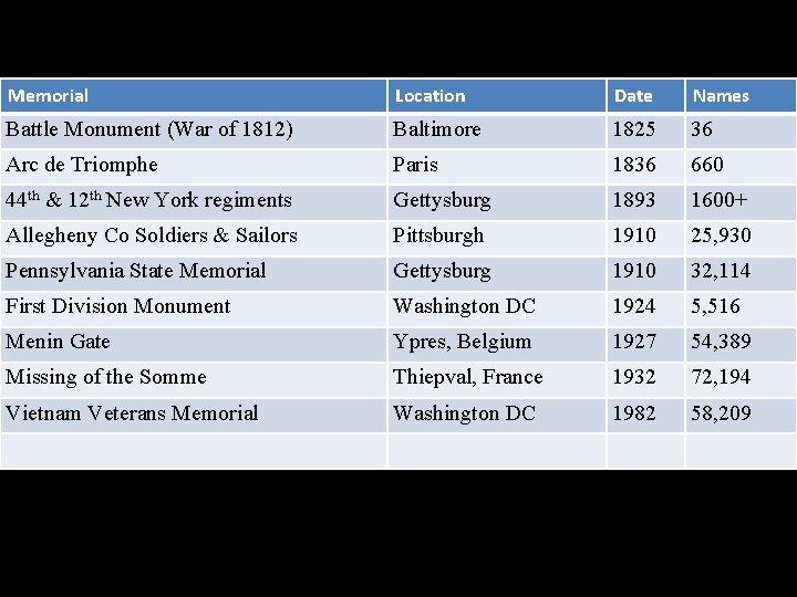 Memorial Location Date Names Battle Monument (War of 1812) Baltimore 1825 36 Arc de