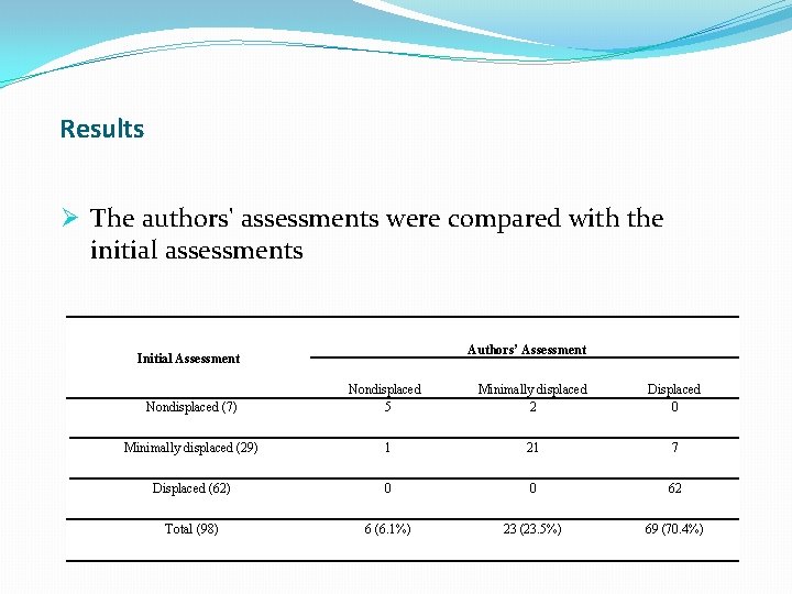 Results Ø The authors' assessments were compared with the initial assessments Authors’ Assessment Initial Results Ø The authors' assessments were compared with the initial assessments Authors’ Assessment Initial