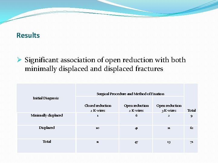 Results Ø Significant association of open reduction with both minimally displaced and displaced fractures Results Ø Significant association of open reduction with both minimally displaced and displaced fractures