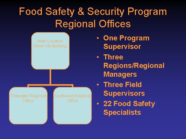 Food Safety & Security Program Regional Offices Main Location Oliver Hill Building Tidewater Regional