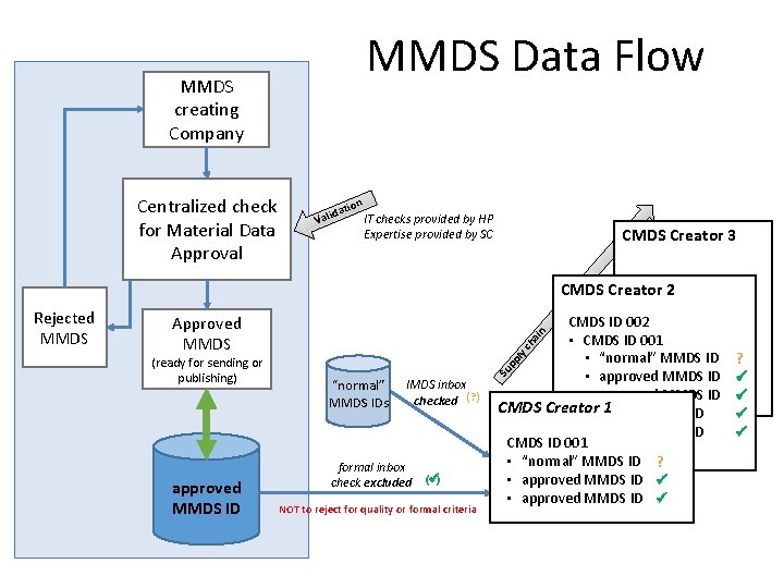 MMDS Data Flow MMDS creating Company Centralized check for Material Data Approval atio id