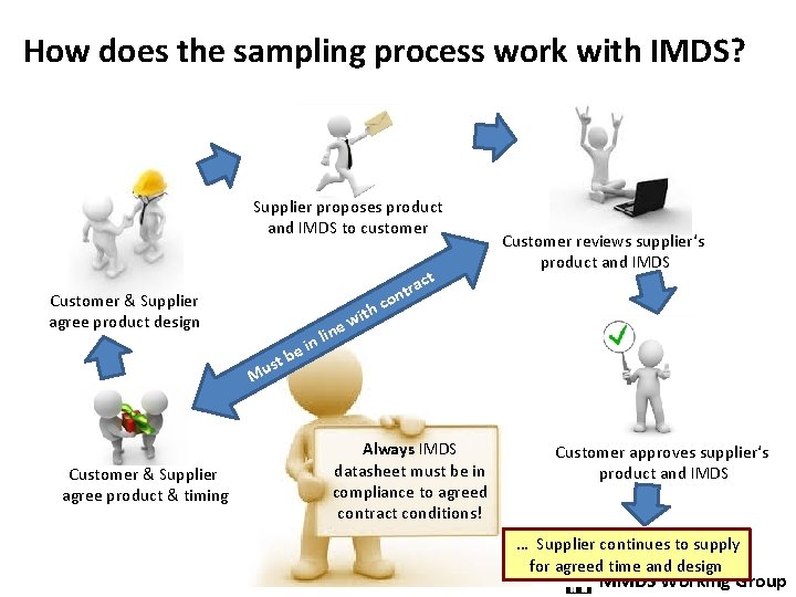 How does the sampling process work with IMDS? Supplier proposes product and IMDS to