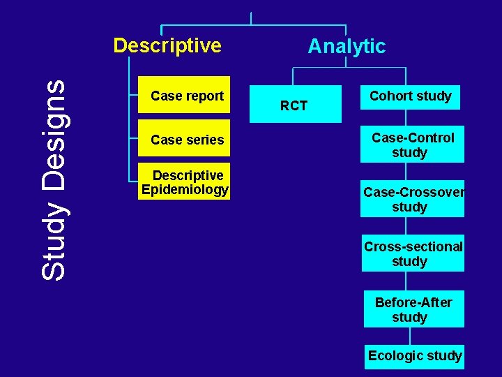 Study Designs Descriptive Case report Case series Descriptive Epidemiology Analytic RCT Cohort study Case-Control