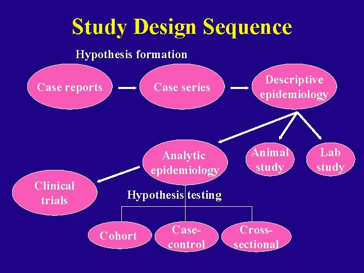 Study Design Sequence Hypothesis formation Case reports Case series Analytic epidemiology Clinical trials Descriptive