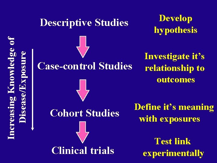 Increasing Knowledge of Disease/Exposure Descriptive Studies Develop hypothesis Case-control Studies Investigate it’s relationship to