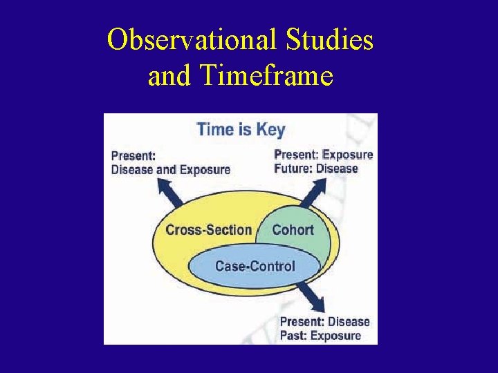 Observational Studies and Timeframe 