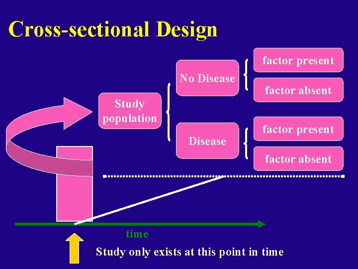 Cross-sectional Design factor present No Disease Study population Disease factor absent factor present factor