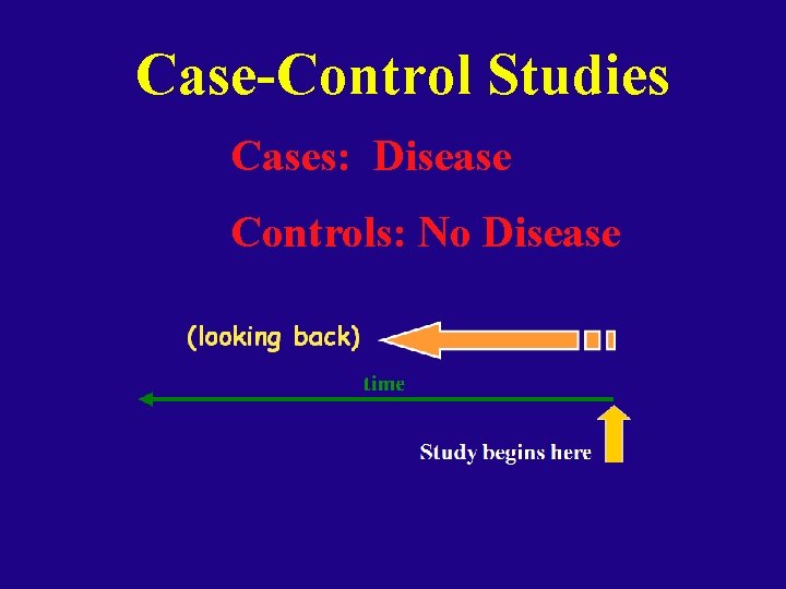 Case-Control Studies Cases: Disease Controls: No Disease 