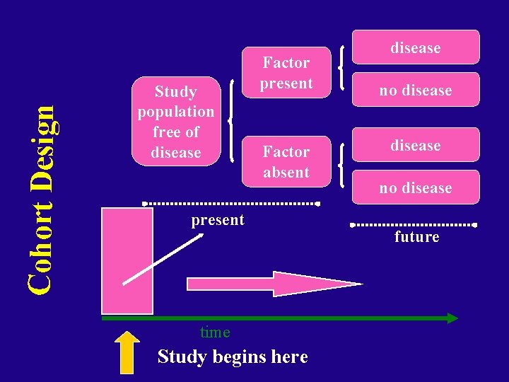 Cohort Design Study population free of disease Factor present Factor absent present time Study