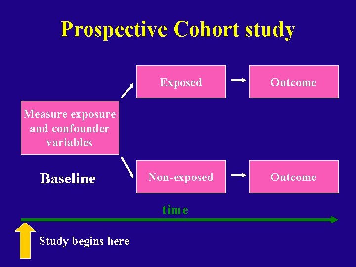 Prospective Cohort study Exposed Outcome Non-exposed Outcome Measure exposure and confounder variables Baseline time