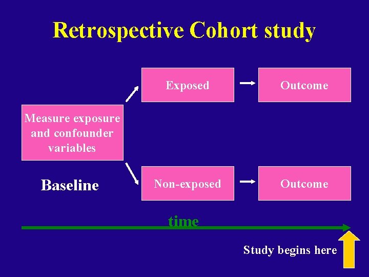 Retrospective Cohort study Exposed Outcome Non-exposed Outcome Measure exposure and confounder variables Baseline time