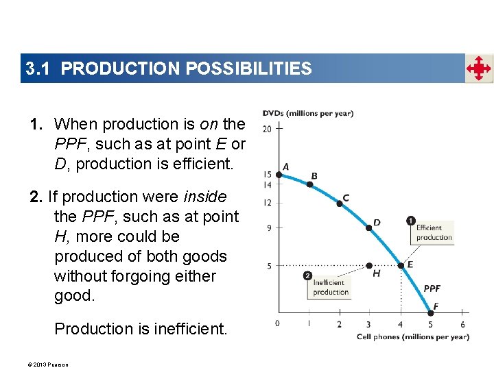 3. 1 PRODUCTION POSSIBILITIES 1. When production is on the PPF, such as at