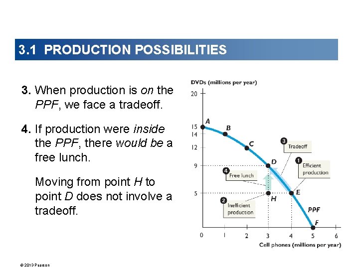 3. 1 PRODUCTION POSSIBILITIES 3. When production is on the PPF, we face a