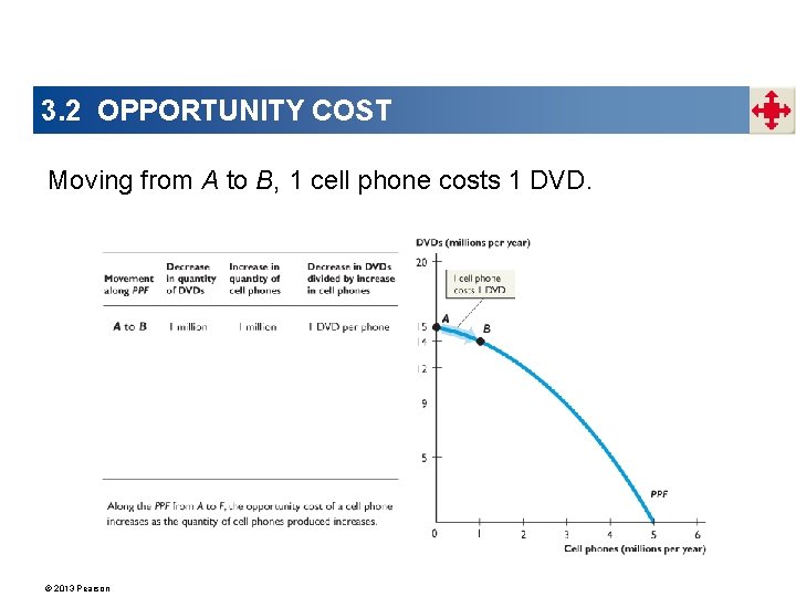 3. 2 OPPORTUNITY COST Moving from A to B, 1 cell phone costs 1