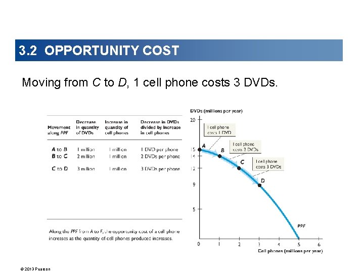 3. 2 OPPORTUNITY COST Moving from C to D, 1 cell phone costs 3