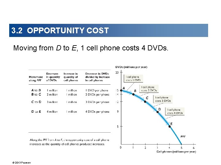 3. 2 OPPORTUNITY COST Moving from D to E, 1 cell phone costs 4