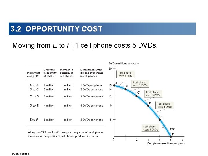 3. 2 OPPORTUNITY COST Moving from E to F, 1 cell phone costs 5