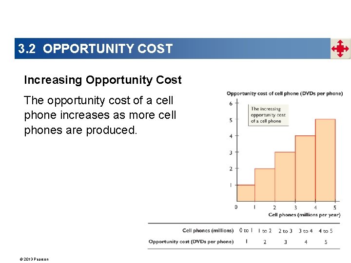 3. 2 OPPORTUNITY COST Increasing Opportunity Cost The opportunity cost of a cell phone