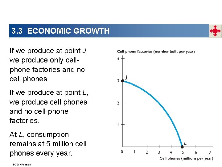 3. 3 ECONOMIC GROWTH If we produce at point J, we produce only cellphone