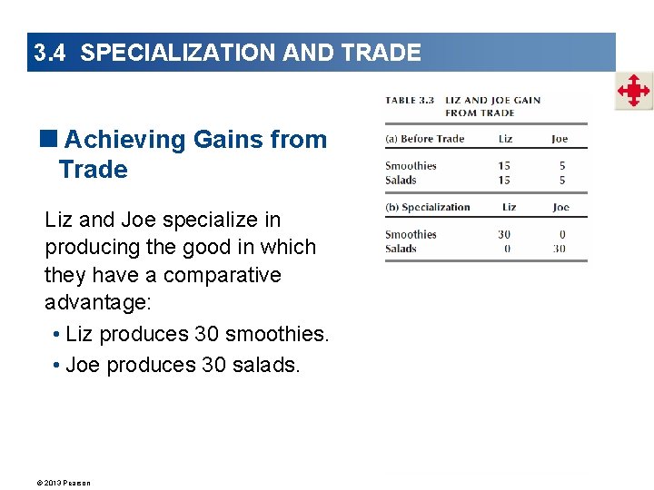 3. 4 SPECIALIZATION AND TRADE <Achieving Gains from Trade Liz and Joe specialize in