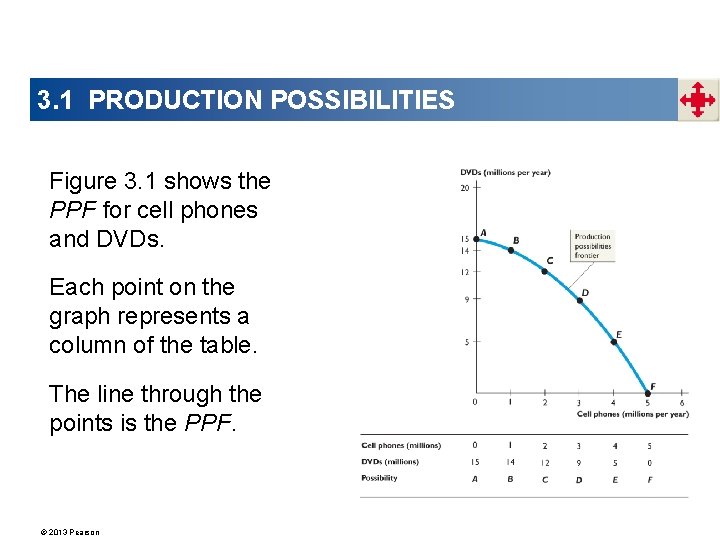 3. 1 PRODUCTION POSSIBILITIES Figure 3. 1 shows the PPF for cell phones and